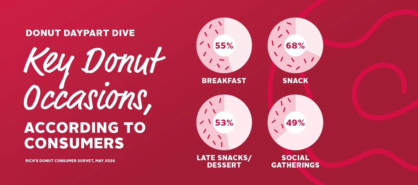 Donut Stats